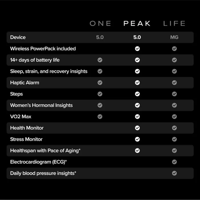 WHOOP 5.0 – Health, Fitness & Activity Tracker